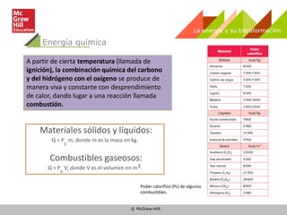 © McGraw-Hill
La energía y su transformación
Energía química
A partir de cierta temperatura (llamada de
ignición), la combinación química del carbono
y del hidrógeno con el oxígeno se produce de
manera viva y constante con desprendimiento
de calor, dando lugar a una reacción llamada
combustión.
Materiales sólidos y líquidos:
Q = P
c
m; donde m es la masa en kg.
Combustibles gaseosos:
Q = P
c
V; donde V es el volumen en m3.
Poder calorífico (Pc) de algunos
combustibles.
 