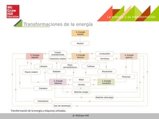© McGraw-Hill
Transformaciones de la energía
La energía y su transformación
Transformación de la energía y máquinas utilizadas.
 