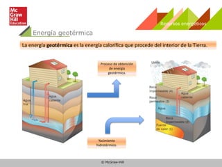 © McGraw-Hill
Energía geotérmica
La energía geotérmica es la energía calorífica que procede del interior de la Tierra.
Proceso de obtención
de energía
geotérmica.
Yacimiento
hidrotérmico.
Recursos energéticos
 