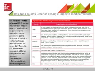 © McGraw-Hill
Residuos sólidos urbanos (RSU) e impacto medioambiental
Recursos energéticos
Los residuos sólidos
urbanos (RSU) son los
desperdicios y restos
(que no son líquidos
ni gaseosos) de
naturaleza inerte,
generados por la
actividad doméstica
en los núcleos de
población o en sus
zonas de influencia.
Las formas más
usuales de obtener
energía de los RSU
son dos:
• Incineración.
• Fermentación de
residuos orgánicos.
Impacto de las distintas energías sobre el medioambiente
 