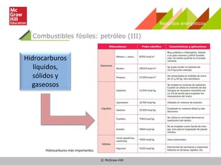© McGraw-Hill
Combustibles fósiles: petróleo (III)
Recursos energéticos
Hidrocarburos
líquidos,
sólidos y
gaseosos
Hidrocarburos más importantes.
 