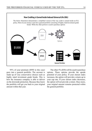 14THE PREFERRED FINANCIAL VEHICLE USED BY THE TOP 25%
How Crediting is Earned Inside Indexed Universal Life (IUL)
The below illustration demonstrates a simplified version of the way credit is earned inside an IUL
policy. Most of your money is put into a general portfolio consisting of highly rated investment grade
bonds. While the other portion is used to purchase options
$950
$50
$1,000
$1,000
Options
General Portfolio
95% of your premium ($950 in this case)
goes into a general portfolio. The account is
made up of very conservative choices such as
highly rated investment grade bonds. This is
how the insurance company is able to deliver
on the downside protection. Because they know
the portfolio will get you back to your original
amount within that year.
The other 5% ($50) will be used to purchase
options. These options provide the upside
potential of your policy. If your chosen index
increases, the option will provide a return up to
your cap rate. If your chosen index decreases,
the option will not provide a return. Once more,
your original amount remains protected within
the general portfolio.
 
