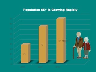 Globally there are far fewer working people
to support our aging population. Financially
and as CareGivers.
 