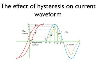 The effect of hysteresis on current waveform 