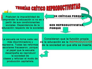 SON CRÍTICAS PORQUE:Postulan la imposibilidad de
comprender la educación si no es a
partir de sus condicionantes
sociales. Dependencia de la
educación respecto de la sociedad.
SON REPRODUCTIVISTAS
PORQUE
Consideran que la función propia
de la educación es la REPRODUCCIÓN
de la sociedad en que ella se inserta,
La escuela se torna cada vez
más discriminadora y
represiva. Todas las reformas
escolares fracasaron, porque
el papel que la escuela
desempeña es reproducir
la sociedad de
clases y reforzar el modo de
producción capitalista.
 