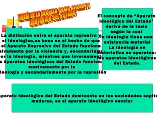 La distinción entre el aparato represivo y
el ideológico,se basa en el hecho de que
el Aparato Represivo del Estado funciona
sivamente por la violencia y, secundariamente
por la ideología, mientras que inversamente,
s Aparatos Ideológicos del Estado funcionan
masivamente por la
deología y secundariamente por la represión
El concepto de “Aparato
Ideológico del Estado”
deriva de la tesis
según la cual
la ideología tiene una
existencia material
La ideología se
materializa en aparatos:
los aparatos ideológicos
del Estado.
Aparato Ideológico del Estado dominante en las sociedades capita
maduras, es el aparato ideológico escolar
 
