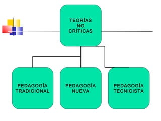 TEORÍAS
NO
CRÍTICAS
PEDAGOGÍA
TRADICIONAL
PEDAGOGÍA
NUEVA
PEDAGOGÍA
TECNICISTA
 
