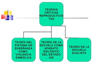 TEORÍAS
CRÍTICAS
REPRODUCTIVIS
TAS
TEORÍA DEL
SISTEMA DE
ENSEÑANZA
COMO
VIOLENCIA
SIMBÓLICA
TEORÍA DE LA
ESCUELA COMO
APARATO
IDELÓGICO
DEL ESTADO
AIE
TEORÍA DE LA
EDCUELA
DUALISTA
 