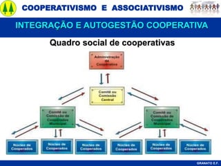 COOPERATIVISMO E ASSOCIATIVISMO
GRANATO E.F.
Quadro social de cooperativas
INTEGRAÇÃO E AUTOGESTÃO COOPERATIVA
 