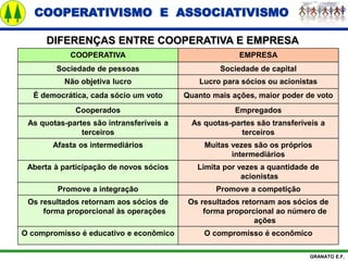 COOPERATIVISMO E ASSOCIATIVISMO
GRANATO E.F.
DIFERENÇAS ENTRE COOPERATIVA E EMPRESA
COOPERATIVA EMPRESA
Sociedade de pessoas Sociedade de capital
Não objetiva lucro Lucro para sócios ou acionistas
É democrática, cada sócio um voto Quanto mais ações, maior poder de voto
Cooperados Empregados
As quotas-partes são intransferíveis a
terceiros
As quotas-partes são transferíveis a
terceiros
Afasta os intermediários Muitas vezes são os próprios
intermediários
Aberta à participação de novos sócios Limita por vezes a quantidade de
acionistas
Promove a integração Promove a competição
Os resultados retornam aos sócios de
forma proporcional às operações
Os resultados retornam aos sócios de
forma proporcional ao número de
ações
O compromisso é educativo e econômico O compromisso é econômico
 