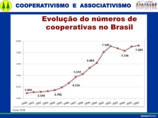 COOPERATIVISMO E ASSOCIATIVISMO
GRANATO E.F.
 