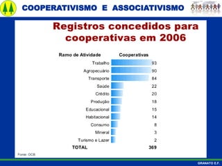 COOPERATIVISMO E ASSOCIATIVISMO
GRANATO E.F.
 