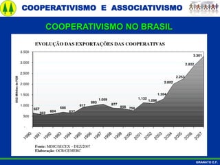 COOPERATIVISMO E ASSOCIATIVISMO
GRANATO E.F.
COOPERATIVISMO NO BRASIL
 