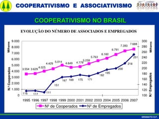 COOPERATIVISMO E ASSOCIATIVISMO
GRANATO E.F.
COOPERATIVISMO NO BRASIL
 