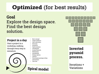 Optimized (for best results)
Goal
Explore the design space.
Find the best design
solution.
Inverted
pyramid
process.
Iterations +
Variations
Project in a day
Start a project in a
workshop, walking
through every step in
miniature.
◍ Root concept
◍ Target audience
◍ User interviews
◍ Personas
◍ Scenarios
◍ Task inventory
◍ Thumbnails
◍ Screen ﬂows/IA
◍ Wireframes
◍ Storyboards
◍ Design options
◍ Layouts
◍ Functional prototype of key
interactions
◍ User test
Spiral model
 