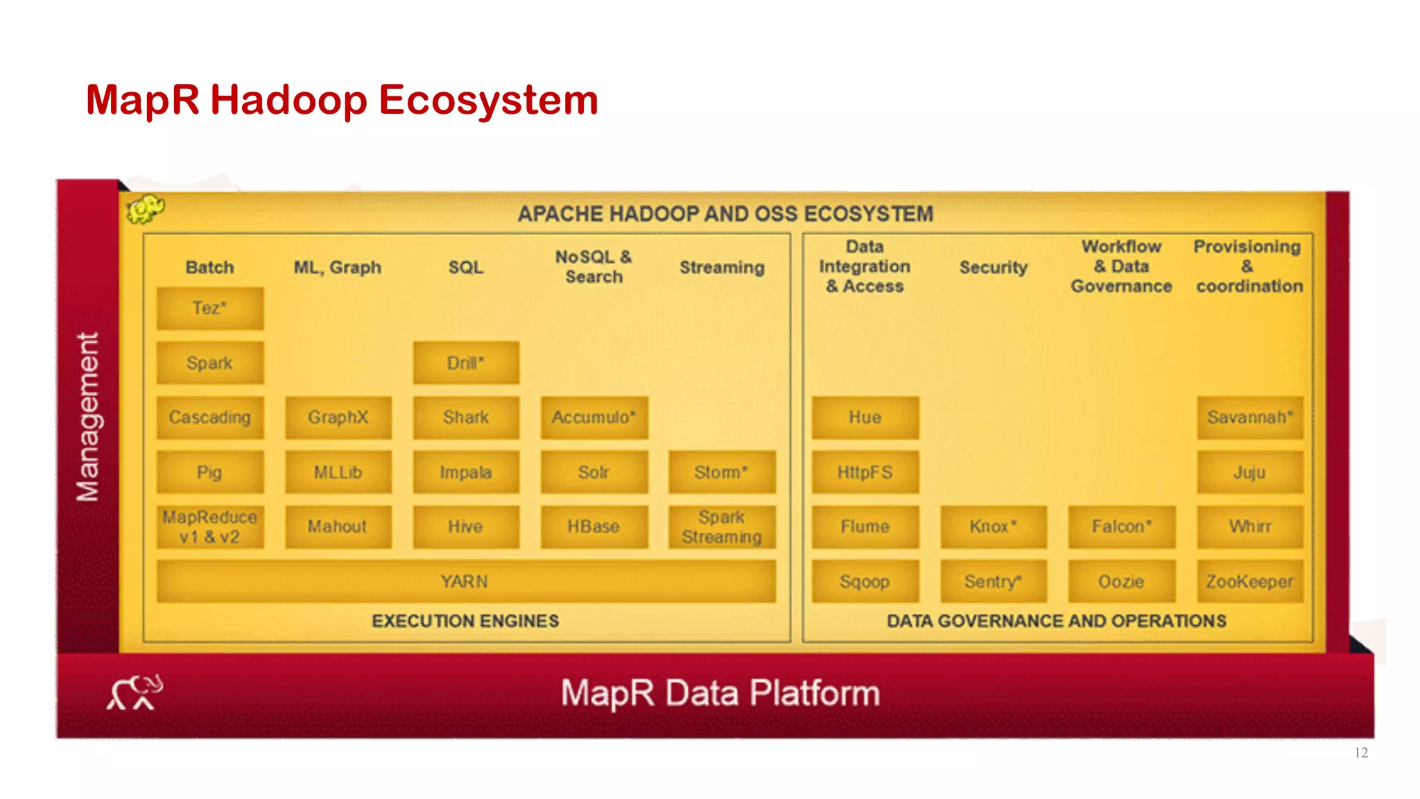 12
MapR Hadoop Ecosystem
 