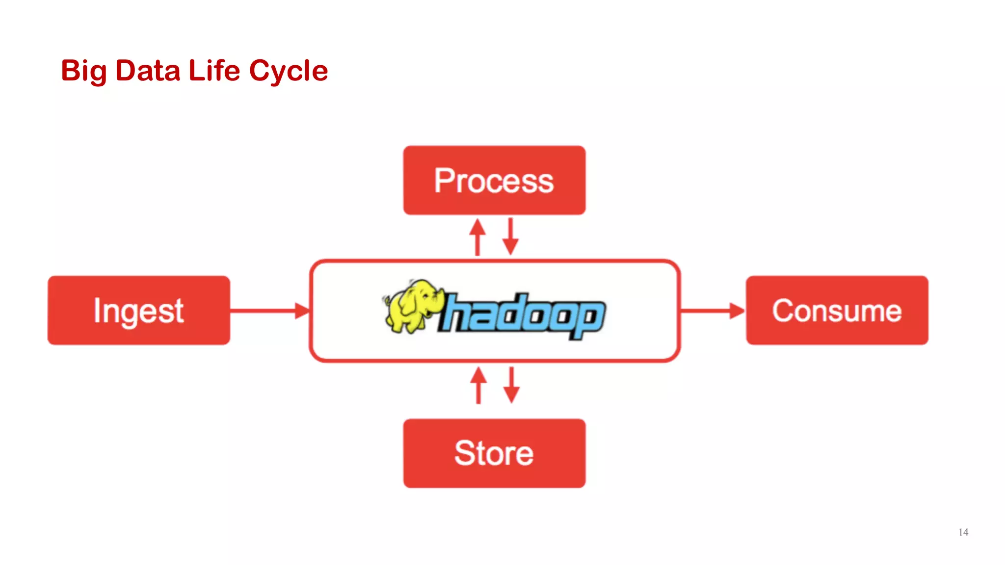 1414
Big Data Life Cycle
 