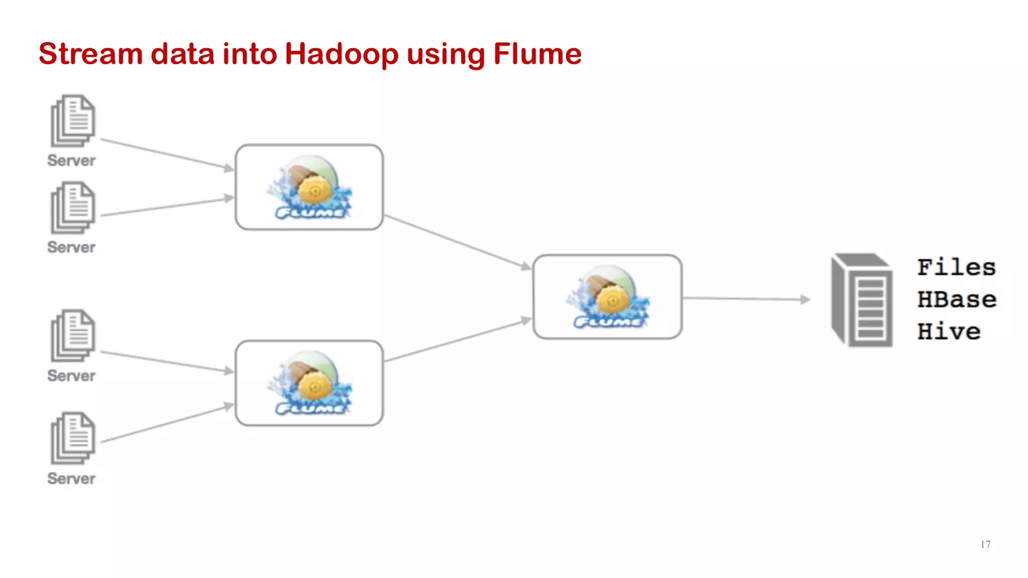 17
Stream data into Hadoop using Flume
 