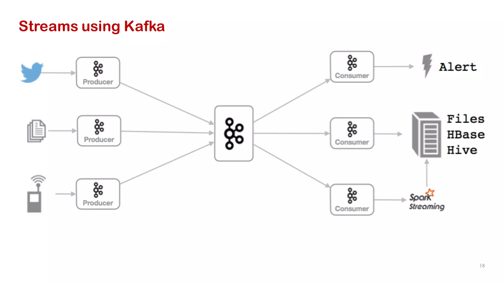18
Streams using Kafka
 