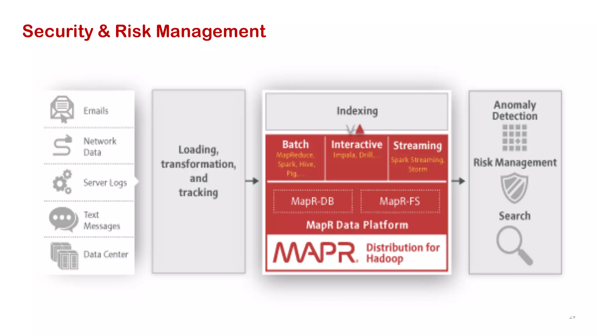 29
Security & Risk Management
 