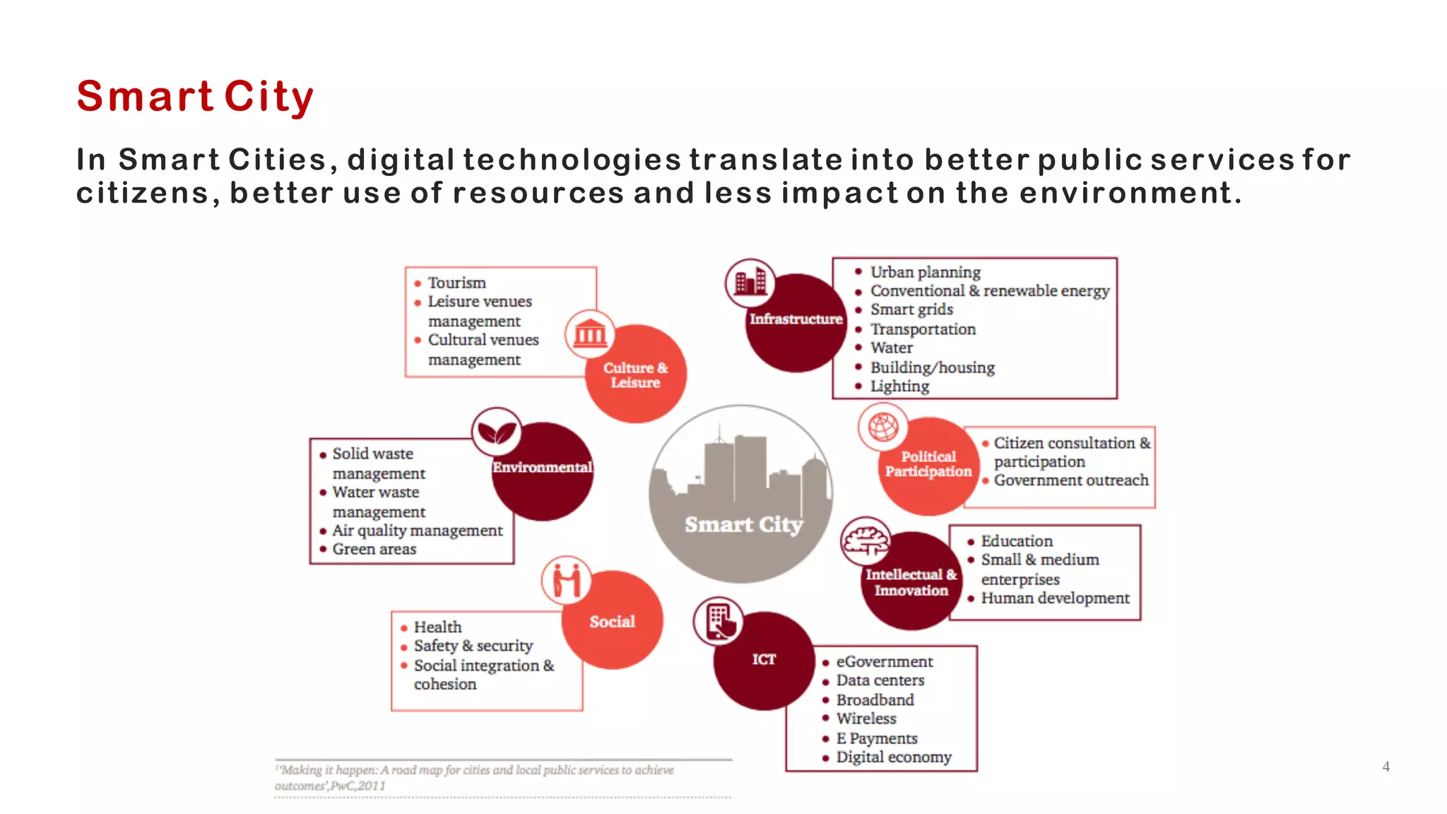 Smart City
44
In Smart Cities, digital technologies translate into better public services for
citizens, better use of resources and less impact on the environment.
 