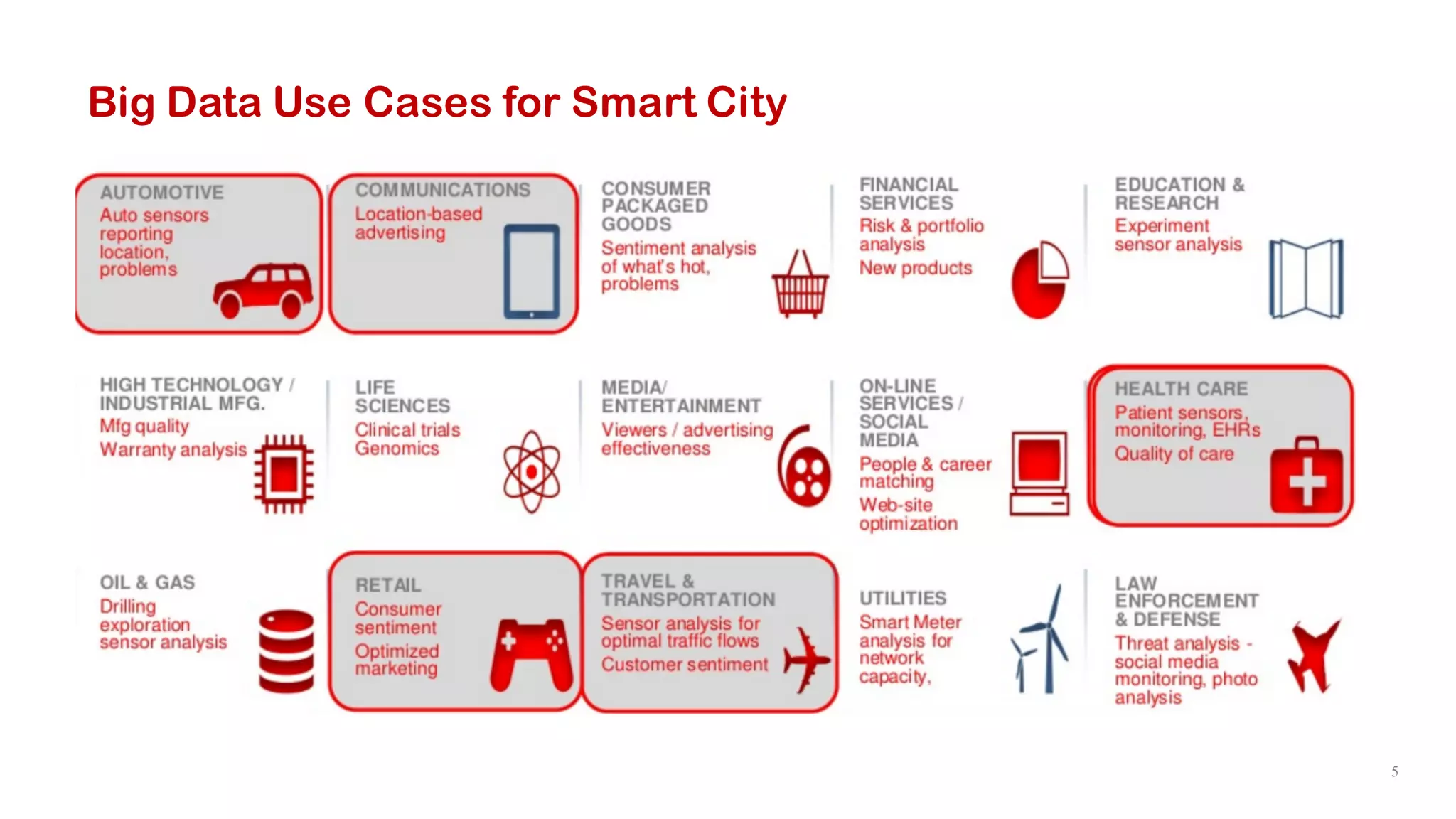 5
Big Data Use Cases for Smart City
• Social Media Analysis / Sentiment Analysis, aims to analyze and study of people’s
opinions, attitudes and emotions toward an entity in text of specific subjects.
• Retail Analytics, recommendation engine to predict next best offers of products to
customers.
 