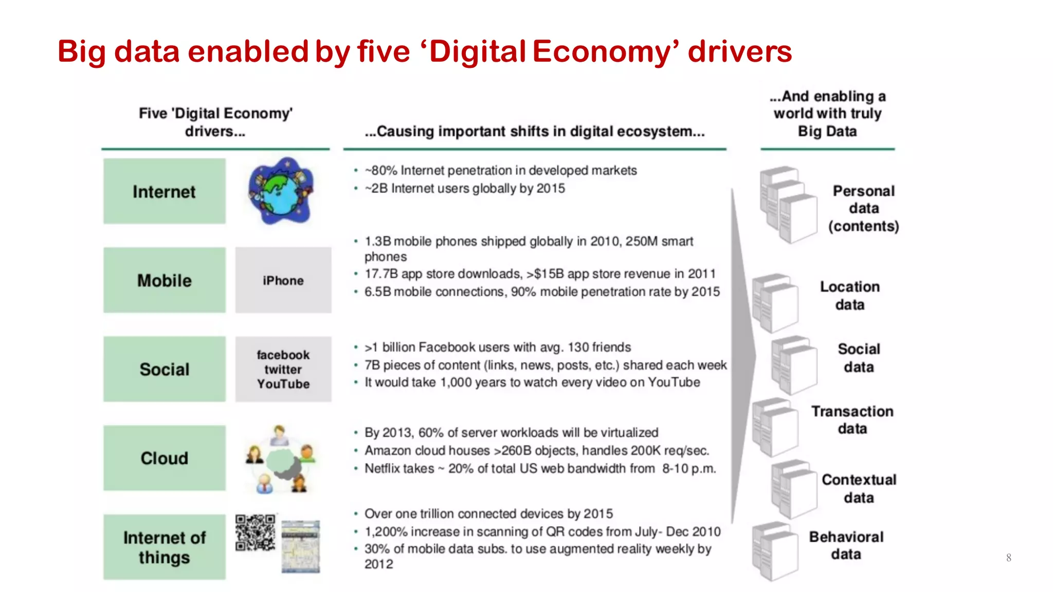 8
Big data enabled by five ‘Digital Economy’ drivers
 