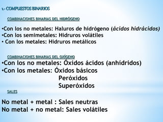 1.- COMPUESTOS BINARIOS
COMBINACIONES BINARIAS DEL HIDRÓGENO
•Con los no metales: Haluros de hidrógeno (ácidos hidrácidos)
•Con los semimetales: Hidruros volátiles
• Con los metales: Hidruros metálicos
COMBINACIONES BINARIAS DEL OXÍGENO
•Con los no metales: Óxidos ácidos (anhídridos)
•Con los metales: Óxidos básicos
Peróxidos
Superóxidos
SALES
No metal + metal : Sales neutras
No metal + no metal: Sales volátiles
 