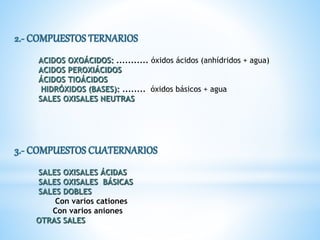 ACIDOS OXOÁCIDOS: ........... óxidos ácidos (anhídridos + agua)
ACIDOS PEROXIÁCIDOS
ÁCIDOS TIOÁCIDOS
HIDRÓXIDOS (BASES): ........ óxidos básicos + agua
SALES OXISALES NEUTRAS
SALES OXISALES ÁCIDAS
SALES OXISALES BÁSICAS
SALES DOBLES
Con varios cationes
Con varios aniones
OTRAS SALES
 