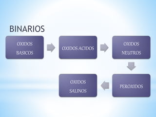 BINARIOS
OXIDOS
BASICOS
OXIDOS ACIDOS
OXIDOS
NEUTROS
PEROXIDOS
OXIDOS
SALINOS
 