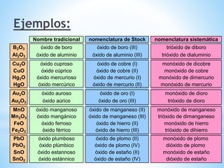 Ejemplos:
Nombre tradicional nomenclatura de Stock nomenclatura sistemática
B2O3 óxido de boro óxido de boro (III) trióxido de diboro
Al2O3 óxido de aluminio óxido de aluminio (III) trióxido de dialuminio
Cu2O óxido cuproso óxido de cobre (I) monóxido de dicobre
CuO óxido cúprico óxido de cobre (II) monóxido de cobre
Hg2O óxido mercurioso óxido de mercurio (I) monóxido de dimercurio
HgO óxido mercúrico óxido de mercurio (II) monóxido de mercurio
Au2O óxido auroso óxido de oro (I) monóxido de dioro
Au2O3 óxido aúrico óxido de oro (III) trióxido de dioro
MnO óxido manganoso óxido de manganeso (II) monóxido de manganeso
Mn2O3 óxido mangánico óxido de manganeso (III) trióxido de dimanganeso
FeO óxido ferroso óxido de hierro (II) monóxido de hierro
Fe2O3 óxido férrico óxido de hierro (III) trióxido de dihierro
PbO óxido plumboso óxido de plomo (II) monóxido de plomo
PbO2 óxido plúmbico óxido de plomo (IV) dióxido de plomo
SnO óxido estannoso óxido de estaño (II) monóxido de estaño
SnO2 óxido estánnico óxido de estaño (IV) dióxido de estaño
 