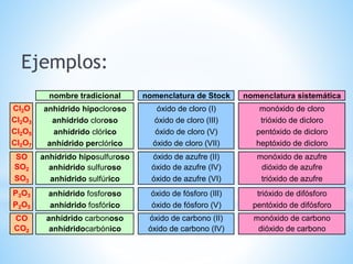 Ejemplos:
nombre tradicional nomenclatura de Stock nomenclatura sistemática
Cl2O anhídrido hipocloroso óxido de cloro (I) monóxido de cloro
Cl2O3 anhídrido cloroso óxido de cloro (III) trióxido de dicloro
Cl2O5 anhídrido clórico óxido de cloro (V) pentóxido de dicloro
Cl2O7 anhídrido perclórico óxido de cloro (VII) heptóxido de dicloro
SO anhídrido hiposulfuroso óxido de azufre (II) monóxido de azufre
SO2 anhídrido sulfuroso óxido de azufre (IV) dióxido de azufre
SO3 anhídrido sulfúrico óxido de azufre (VI) trióxido de azufre
P2O3 anhídrido fosforoso óxido de fósforo (III) trióxido de difósforo
P2O5 anhídrido fosfórico óxido de fósforo (V) pentóxido de difósforo
CO anhídrido carbonoso óxido de carbono (II) monóxido de carbono
CO2 anhídridocarbónico óxido de carbono (IV) dióxido de carbono
 