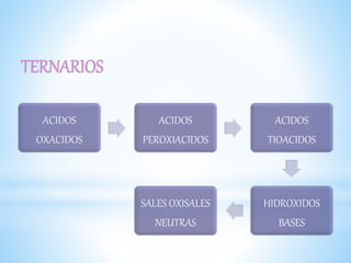 TERNARIOS
ACIDOS
OXACIDOS
ACIDOS
PEROXIACIDOS
ACIDOS
TIOACIDOS
HIDROXIDOS
BASES
SALES OXISALES
NEUTRAS
 