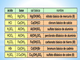 ácido base salbásica nombre
HNO3 Hg(OH)2 Hg(OH)NO3 nitratobásicodemercurio (II)
HCl Ca(OH)2 Ca(OH)Cl clorurobásicodecalcio
H2SO4 Al(OH)3 Al(OH)SO4 sulfatobásicodealuminio
HClO4 Al(OH)3 Al(OH)2SO4 percloratodibásicodealuminio
H2CO3 Fe(OH)3 Fe(OH)CO3 carbonatobásicodehierro (III)
HBr Cd(OH)2 Cd(OH)Br bromurobásicodecadmio
H2SO4 2Cu(OH)2 Cu2(OH)2SO4 sulfatodibásicodecobre (II)
 