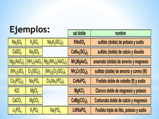 saldoble nombre
Na2SO4 K2SO4 Na2K2(SO4)2 KNaSO4 sulfato(doble)depotasioysodio
CaSO4 Na2SO4 CaNa2(SO4)2 sulfato(doble)decalcioydisodio
Mg3(AsO4)2 (NH4)3AsO4 Mg3(NH4)3(AsO4)3 NH4MgAsO4 arseniato(doble)deamonioymagnesio
(NH4)2SO4 Cr2(SO4)3 (NH4)2Cr2(SO4)4 NH4Cr(SO4)2 sulfato(doble)deamonioycormo(III)
Co3(PO4)2 Na3PO4 Co3Na3(PO4)3 CoNaPO4 Fosfatodobledecobalto(II)ysodio
KCl MgCl2 MgKCl3 Clorurodobledemagnesioypotasio
CaCO3 MgCO3 CaMg(CO3)2 Carbonatodobledecalcioymagnesio
Li3PO4 K3PO4 Na3PO4 LiKNaPO4 Fosfatotripledelitio,potasioysodio
 