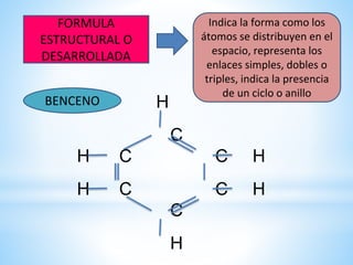 FORMULA
ESTRUCTURAL O
DESARROLLADA
Indica la forma como los
átomos se distribuyen en el
espacio, representa los
enlaces simples, dobles o
triples, indica la presencia
de un ciclo o anillo
H
C
H C C H
H C C H
C
H
BENCENO
 