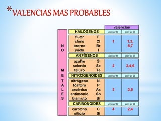 *
con el H con el O
fluor F
cloro Cl 1 1,3,
N bromo Br 5,7
O yodo I
con el H con el O
azufre S
selenio Se 2 2,4,6
M teluro Te
E con el H con el O
T nitrógeno N
A fósforo P
L arsénico As 3 3,5
E antimonio Sb
S bismuto Bi
con el H con el O
carbono C 4 2,4
silicio Si
CARBONOIDES
valencias
HALÓGENOS
ANFÍGENOS
NITROGENOIDES
 