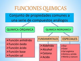 FUNCIONES QUIMICAS
Conjunto de propiedades comunes a
una serie de compuestos análogos
QUIMICA ORGANICA QUIMICA INORGANICA
Función anhídrido
Función óxido
Función ácido
Función base
Función sal
FUNDAMENTALES ESPECIALES
Aldehído
Alcohol
Cetona
Acido
Éter
Ester
Sal orgánica
Amina y amida
Nitrilo y cianuro
 