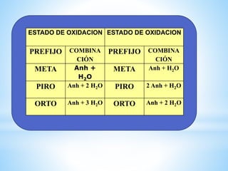 ESTADO DE OXIDACION ESTADO DE OXIDACION
PREFIJO COMBINA
CIÓN
PREFIJO COMBINA
CIÓN
META Anh +
H2O
META Anh + H2O
PIRO Anh + 2 H2O PIRO 2 Anh + H2O
ORTO Anh + 3 H2O ORTO Anh + 2 H2O
 