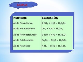 NOMBRE ECUACIÓN
Ácido Pirosulfurico 2 SO3 + H2O = H2S2O7
Ácido Metacarbónico CO2 + H2O = H2CO3
Ácido Pirohipoteluroso 2 TeO + H2O = H2Te2O3
Ácido Ortobromoso Br2O3 + 3H2O = H3BrO3
Ácido Pironítrico N2O5 + 2H2O = H4N2O7
EJEMPLOS
 