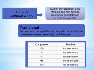 ANIONES
MONOATOMICOS
Suelen corresponder a no
metales que han ganado
electrones completos en
su capa de valencia.
Compuestos Nombre
Cl- ion de cloruro
H- ion de hidruro
S2- ion de sulfuro
NH2- ion de amiduro
CN- ion de cianuro
Tradicional
Se nombran con la palabra ion seguida del nombre del
no metal terminado en el sufijo uro. Ejemplo:
 