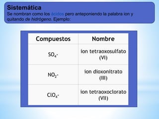 Compuestos Nombre
SO4-
ion tetraoxosulfato
(VI)
NO2-
ion dioxonitrato
(III)
ClO4-
ion tetraoxoclorato
(VII)
Sistemática
Se nombran como los ácidos pero anteponiendo la palabra ion y
quitando de hidrógeno. Ejemplo:
 
