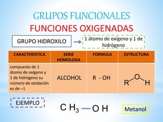 GRUPOS FUNCIONALES
FUNCIONES OXIGENADAS
GRUPO HIDROXILO
CARACTERISTICA SERIE
HOMOLOGA
FORMULA ESTRUCTURA
compuesto de 1
átomo de oxígeno y
1 de hidrógeno su
número de oxidación
es de –1
ALCOHOL R - OH
EJEMPLO
C H3 O H Metanol
1 átomo de oxígeno y 1 de
hidrógeno
 