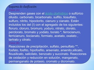 Esquema de clasificación
Clase (A)
Desprenden gases con el ácido clorhídrico o sulfúrico
diluido. carbonato, bicarbonato, sulfito, tiosulfato,
sulfuro, nitrito, hipoclorito, cianuro y cianato. Están
incluidos los del (I) con el agregado de los siguientes:
floruro, cloruro, bromuro, yoduro, nitrato, clorato,
perclorato, bromato y yodato, borato *, ferrocianuro,
ferricianuro, tiocianato, formiato, acetato, oxalato ,
tartrato y citrato.
Clase (B)
Reacciones de precipitación, sulfato, persulfato **,
fosfato, fosfito, hipofosfito, arseniato, arsenito,silicato,
flousilicato, salicilato, benzoato y succinato. Reacciones
de oxidación y reducción en solución, manganato,
permanganato de potasio, cromato y dicromato.
 