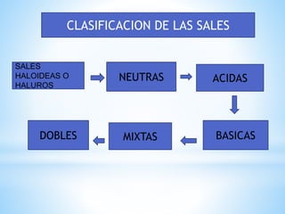 CLASIFICACION DE LAS SALES
SALES
HALOIDEAS O
HALUROS
NEUTRAS ACIDAS
DOBLES MIXTAS BASICAS
 