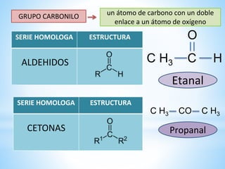 SERIE HOMOLOGA ESTRUCTURA
ALDEHIDOS
GRUPO CARBONILO
Etanal
C H
O
C H3
SERIE HOMOLOGA ESTRUCTURA
CETONAS
C H3 C H3CO
Propanal
un átomo de carbono con un doble
enlace a un átomo de oxígeno
 