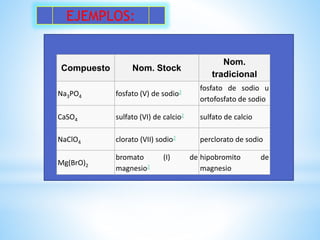 Compuesto Nom. Stock
Nom.
tradicional
Na3PO4 fosfato (V) de sodio2
fosfato de sodio u
ortofosfato de sodio
CaSO4 sulfato (VI) de calcio2 sulfato de calcio
NaClO4 clorato (VII) sodio2 perclorato de sodio
Mg(BrO)2
bromato (I) de
magnesio2
hipobromito de
magnesio
EJEMPLOS:
 