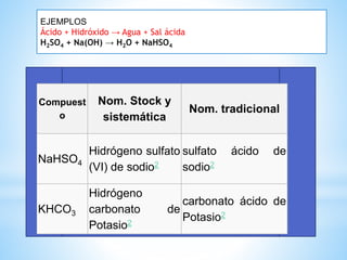 Compuest
o
Nom. Stock y
sistemática
Nom. tradicional
NaHSO4
Hidrógeno sulfato
(VI) de sodio2
sulfato ácido de
sodio2
KHCO3
Hidrógeno
carbonato de
Potasio2
carbonato ácido de
Potasio2
EJEMPLOS
Ácido + Hidróxido → Agua + Sal ácida
H2SO4 + Na(OH) → H2O + NaHSO4
 