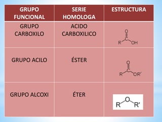 GRUPO
FUNCIONAL
SERIE
HOMOLOGA
ESTRUCTURA
GRUPO
CARBOXILO
ACIDO
CARBOXILICO
GRUPO ACILO ÉSTER
GRUPO ALCOXI ÉTER
 
