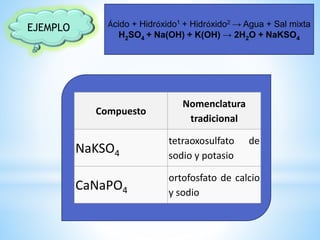 EJEMPLO Ácido + Hidróxido1 + Hidróxido2 → Agua + Sal mixta
H2SO4 + Na(OH) + K(OH) → 2H2O + NaKSO4
Compuesto
Nomenclatura
tradicional
NaKSO4
tetraoxosulfato de
sodio y potasio
CaNaPO4
ortofosfato de calcio
y sodio
 